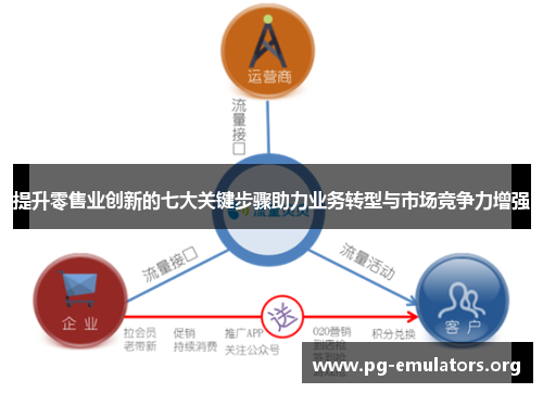 提升零售业创新的七大关键步骤助力业务转型与市场竞争力增强